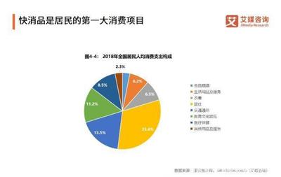 快消品行業 電商渠道銷售額持續上漲，高端化將成新的增長引擎——以五金產品批發為例